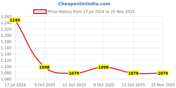 myntra.com 999Store Yellow & Black Canvas Abstract Painting Wall Art 999store Price History Graph from 17 Jul 2024 to 25 Nov 2025