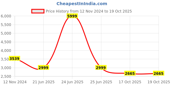 myntra.com 999Store Yellow & Black Canvas Birds & Animals Wall Paintings 999store Price History Graph from 12 Nov 2024 to 19 Oct 2025