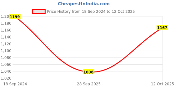 myntra.com 999Store Yellow & Black Lord Shiva With Maha Mrityunjay Mantra Canvas Wall Art 999store Price History Graph from 18 Sep 2024 to 12 Oct 2025