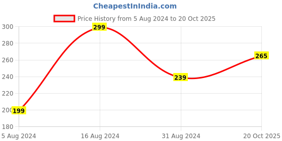myntra.com 999Store Yellow & Black Moon Pattern Keyholder 999store Price History Graph from 5 Aug 2024 to 20 Oct 2025