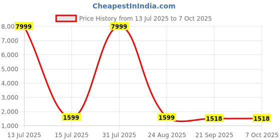 myntra.com 999Store Yellow & Black Tree Adorned With Various Birds Canvas Wall Art 999store Price History Graph from 13 Jul 2025 to 6 Oct 2025