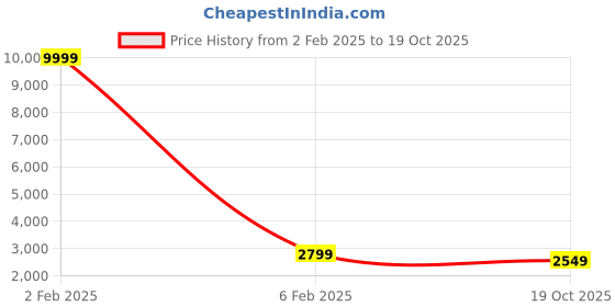 myntra.com 999Store Yellow & Black Tree Art Printed Framed Canvas Wall Art 999store Price History Graph from 2 Feb 2025 to 19 Oct 2025