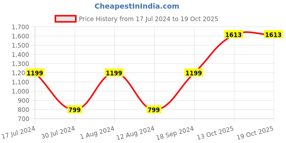 myntra.com 999Store Yellow & Blue 3-Pieces Cartoon Characters Printed Canvas Wall Art 999store Price History Graph from 17 Jul 2024 to 18 Oct 2025