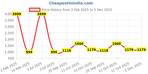 myntra.com 999Store Yellow & Blue Buddha Face Wall Art 999store Price History Graph from 2 Feb 2025 to 5 Dec 2025