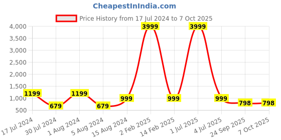 myntra.com 999Store Yellow & Blue Eiffel Tower Framed Printed Paper Painting 999store Price History Graph from 17 Jul 2024 to 7 Oct 2025