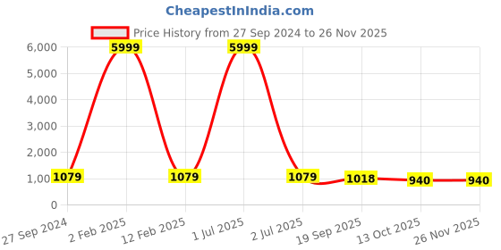 myntra.com 999Store Yellow & Blue Nature Scenery Printed Canvas Wall Art 999store Price History Graph from 27 Sep 2024 to 25 Nov 2025