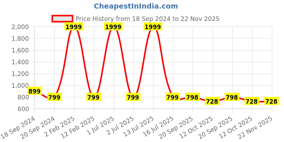 myntra.com 999Store Yellow & Blue Printed Abstract Wall Art 999store Price History Graph from 18 Sep 2024 to 22 Nov 2025
