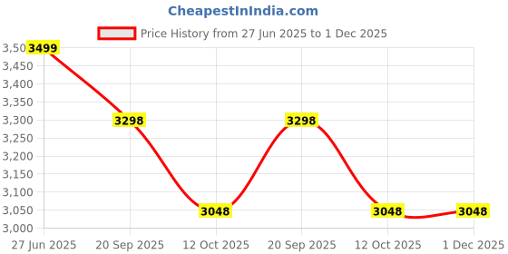 myntra.com 999Store Yellow & Blue Radha & Krishna With Flute Religious Canvas Wall Art 999store Price History Graph from 27 Jun 2025 to 30 Nov 2025