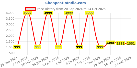 myntra.com 999Store Yellow & Green 1 Piece Canvas Floral and Botanical Wall Paintings 999store Price History Graph from 20 Sep 2024 to 22 Oct 2025