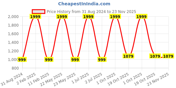 myntra.com 999Store Yellow & Green 3 Piece Paper Floral and Botanical Wall Paintings 999store Price History Graph from 31 Aug 2024 to 23 Nov 2025