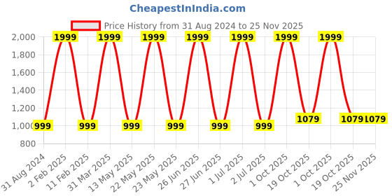 myntra.com 999Store Yellow & Green 3 Piece Paper Floral and Botanical Wall Paintings 999store Price History Graph from 31 Aug 2024 to 25 Nov 2025