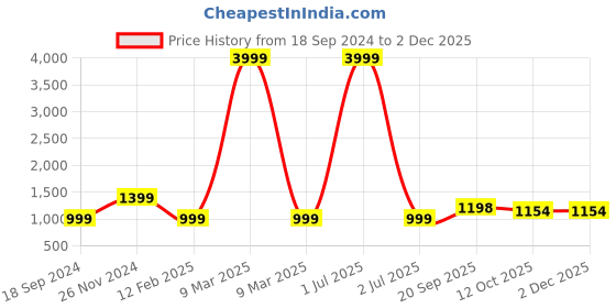 myntra.com 999Store Yellow & Green 5 Pieces Sunset View With Boat Wall Art 999store Price History Graph from 18 Sep 2024 to 30 Nov 2025