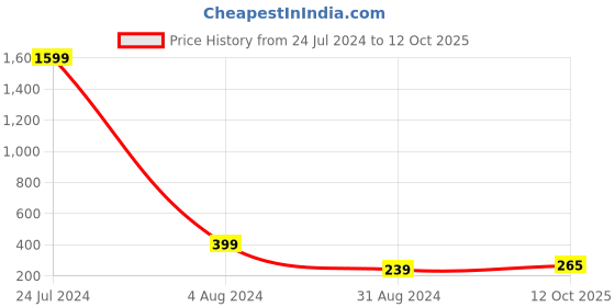 myntra.com 999Store Yellow & Green Kathakali Face Printed Key Holder With 4 Hooks 999store Price History Graph from 24 Jul 2024 to 12 Oct 2025
