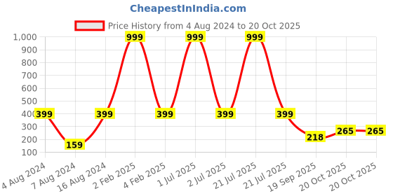 myntra.com 999Store Yellow & Green Lord Radha Krishna Painting With Photo Frame 999store Price History Graph from 4 Aug 2024 to 20 Oct 2025