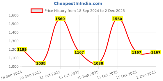 myntra.com 999Store Yellow & Green Printed Framed Wall Art 999store Price History Graph from 18 Sep 2024 to 1 Dec 2025