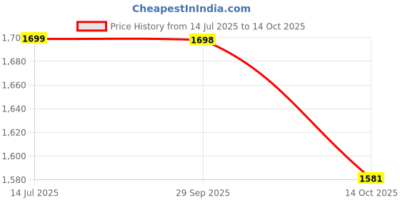 myntra.com 999Store Yellow & Grey Abstract Canvas Wall Art 999store Price History Graph from 14 Jul 2025 to 14 Oct 2025
