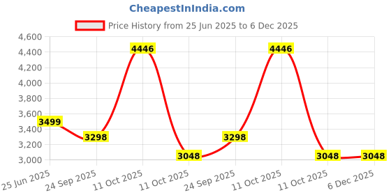 myntra.com 999Store Yellow & Grey Colorful Reflections On The River Canvas Painting Wall Art 999store Price History Graph from 25 Jun 2025 to 5 Dec 2025