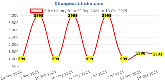 myntra.com 999Store Yellow & Off White 1 Piece Canvas Birds and Animals Wall Paintings 999store Price History Graph from 20 Sep 2024 to 18 Oct 2025