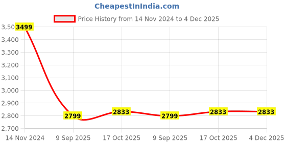 myntra.com 999Store Yellow & Orange Canvas Botanical Wall Art 999store Price History Graph from 14 Nov 2024 to 4 Dec 2025