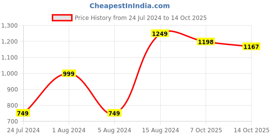 myntra.com 999Store Yellow & Orange-Colored Lord Ganesha With Shivling Canvas Painting Wall Art 999store Price History Graph from 24 Jul 2024 to 14 Oct 2025