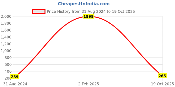 myntra.com 999Store Yellow & Orange Decorative Ganesha Pattern Key Holder 999store Price History Graph from 31 Aug 2024 to 19 Oct 2025