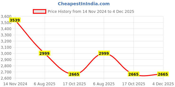 myntra.com 999Store Yellow & Pink Canvas Abstract Wall Paintings 999store Price History Graph from 14 Nov 2024 to 4 Dec 2025