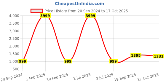 myntra.com 999Store Yellow & Purple 1 Piece Canvas Other Wall Paintings 999store Price History Graph from 20 Sep 2024 to 17 Oct 2025