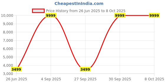 myntra.com 999Store Yellow & Red Abstract Canvas Wall Art 999store Price History Graph from 26 Jun 2025 to 7 Oct 2025