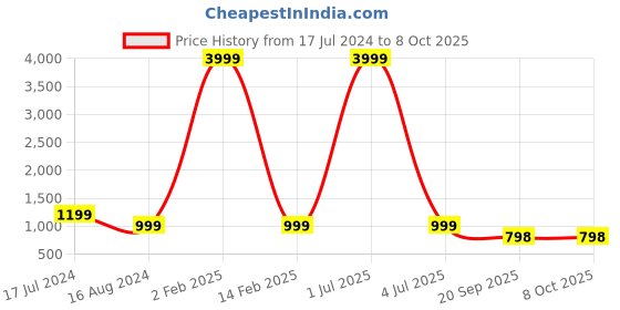 myntra.com 999Store Yellow & Red Abstract Elephant Painting Printed Framed Wall Art 999store Price History Graph from 17 Jul 2024 to 8 Oct 2025