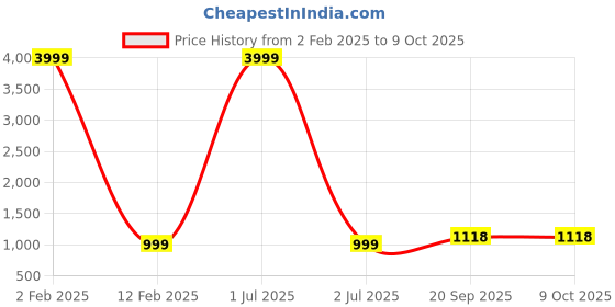 myntra.com 999Store Yellow & Red Abstract Wall Art 999store Price History Graph from 2 Feb 2025 to 8 Oct 2025