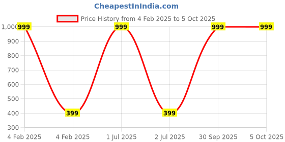 myntra.com 999Store Yellow & Red Blessing Lord Gansha Photo With Photo Frame For Mandir 999store Price History Graph from 4 Feb 2025 to 5 Oct 2025