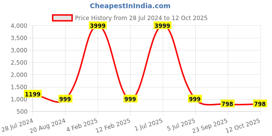 myntra.com 999Store Yellow & Red Dancing Lady Framed Printed Paper Painting 999store Price History Graph from 28 Jul 2024 to 12 Oct 2025