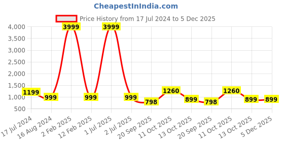 myntra.com 999Store Yellow & Red Dancing Lady Painting Printed Framed Wall Art 999store Price History Graph from 17 Jul 2024 to 5 Dec 2025