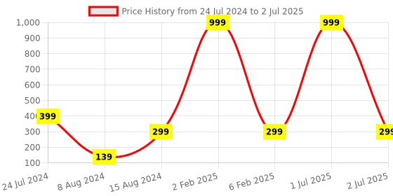 myntra.com 999Store Yellow & Red Lakshmi Showering Money With Ganesha & Saraswati Photo Frame 999store Price History Graph from 24 Jul 2024 to 2 Jul 2025