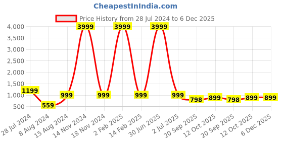 myntra.com 999Store Yellow & Red Nandi Cow Stylish Modern Wall Art 999store Price History Graph from 28 Jul 2024 to 6 Dec 2025