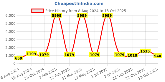 myntra.com 999Store Yellow & Red Om Printed Canvas Wall Art 999store Price History Graph from 8 Aug 2024 to 13 Oct 2025