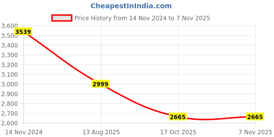myntra.com 999Store Yellow & Red Tropical Canvas Wall Paintings 999store Price History Graph from 14 Nov 2024 to 6 Nov 2025