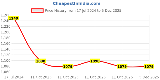 myntra.com 999Store Yellow & Teal Blue Canvas Abstract Wall Art 999store Price History Graph from 17 Jul 2024 to 4 Dec 2025