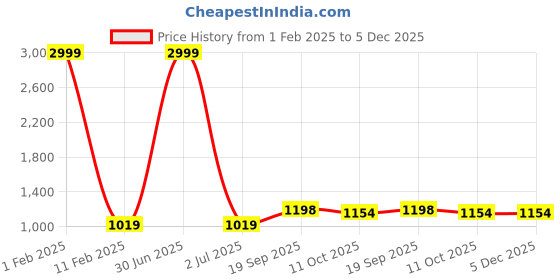 myntra.com 999Store Yellow & White 3Pcs Birds And Animals Wall Paintings 999store Price History Graph from 1 Feb 2025 to 5 Dec 2025
