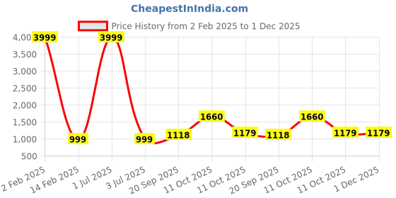 myntra.com 999Store Yellow & White Buddha Face Wall Art 999store Price History Graph from 2 Feb 2025 to 30 Nov 2025