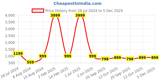 myntra.com 999Store Yellow & White Nandi Cow Framed Printed Paper Painting 999store Price History Graph from 28 Jul 2024 to 5 Dec 2025