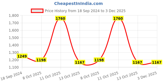 myntra.com 999Store Yellow Goddess Maha Lakshmi Mata Painting Wall Art 999store Price History Graph from 18 Sep 2024 to 2 Dec 2025