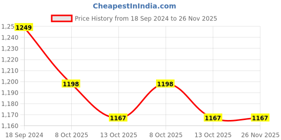 myntra.com 999Store Yellow Namokar Mahamantra Wall Art 999store Price History Graph from 18 Sep 2024 to 26 Nov 2025