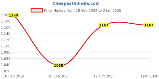 myntra.com 999Store Yellow Pink & Blue Printed Framed  Wall Art 999store Price History Graph from 18 Sep 2024 to 31 Dec 2025