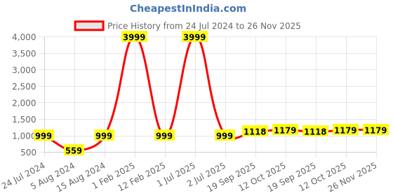 myntra.com 999Store Yellow Printed Buddha Canvas Wall Art 999store Price History Graph from 24 Jul 2024 to 25 Nov 2025