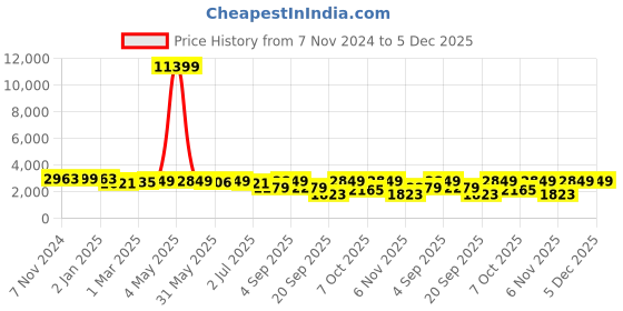 myntra.com 99CRAFTS Men Leather Formal Slip-On Shoes 99crafts Price History Graph from 7 Nov 2024 to 5 Dec 2025