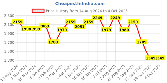 myntra.com 99CRAFTS Men Leather Formal Slip-Ons 99crafts Price History Graph from 14 Aug 2024 to 4 Oct 2025