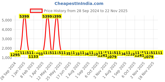 myntra.com 99CRAFTS Men Leather Open Toe Flats with Laser Cuts 99crafts Price History Graph from 28 Sep 2024 to 21 Nov 2025