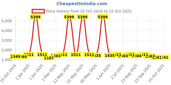 myntra.com 99CRAFTS Men Leather Thong Flip-Flops 99crafts Price History Graph from 25 Oct 2024 to 4 Oct 2025