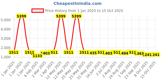 myntra.com 99CRAFTS Men Open Toe T-Strap Flats 99crafts Price History Graph from 1 Jan 2025 to 15 Oct 2025